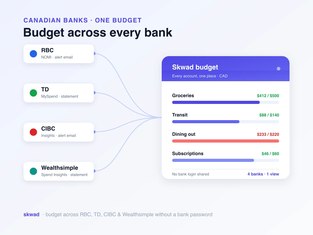 Transactions from RBC, TD, CIBC, and Wealthsimple feeding into one Skwad budget with envelope categories, no bank login shared